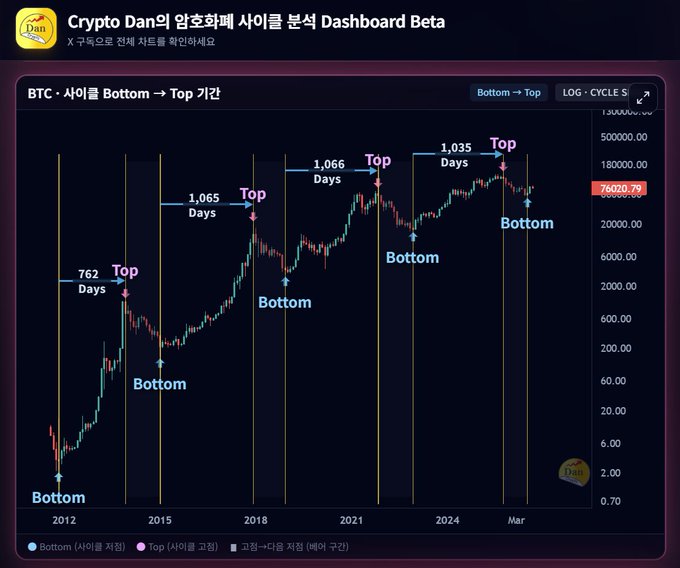 A cryptocurrency chart titled 'Crypto Dan의 암호화폐 사이클 분석 Dashboard Beta' displays Bitcoin's price cycles from 2012 to March, marking Bottom to Top periods ranging from 762 to 1,065 days.