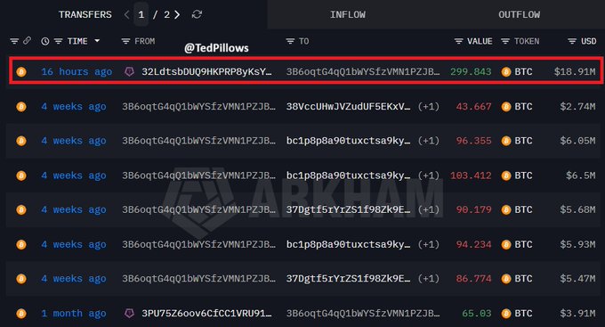 The image displays a crypto transaction tracker showing that wallet "@TedPillows" recorded a transfer of 299.843 BTC (worth $18.91M) from "32LdtsbDUQ9HKPRP8ykSY..." to "3B6oqtG4qQ1bWY5fzVMN1PZJB..." just 16 hours ago, highlighting Saylor's Strategy potentially preparing to sell Bitcoin like they did in previous transactions shown below it totaling over $38M.