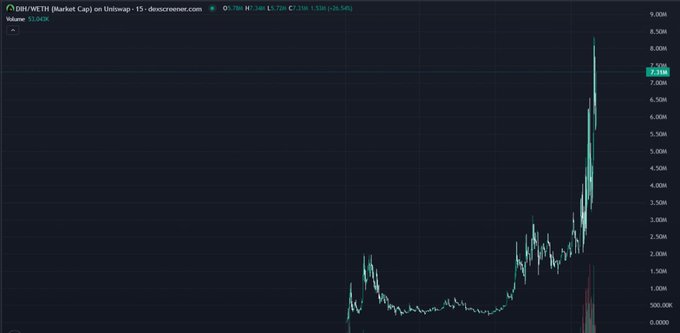 The image shows a price chart for $DIWETH (Market Cap) on Uniswap with a current value of 7.53K, displayed on dexscreener with a 15-minute timeframe. The chart reveals a massive spike reaching near 8,500K before sharply correcting, with notable volatility and candlestick patterns visible across the price action.

Note: The ticker in the image reads "$DIWETH" rather than the $DI referenced in the post, suggesting this may be a different token than what's being discussed.