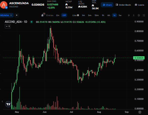 A candlestick chart of ASCEND/ADA on a 1-day timeframe shows the token trading at 0.526626 ADA (+2.42%), with a market cap of 8.17M and 24-hour volume of 0.027488, visually supporting the post's claim of a strong upward trend as the price has climbed roughly 102% from its May lows to current levels.