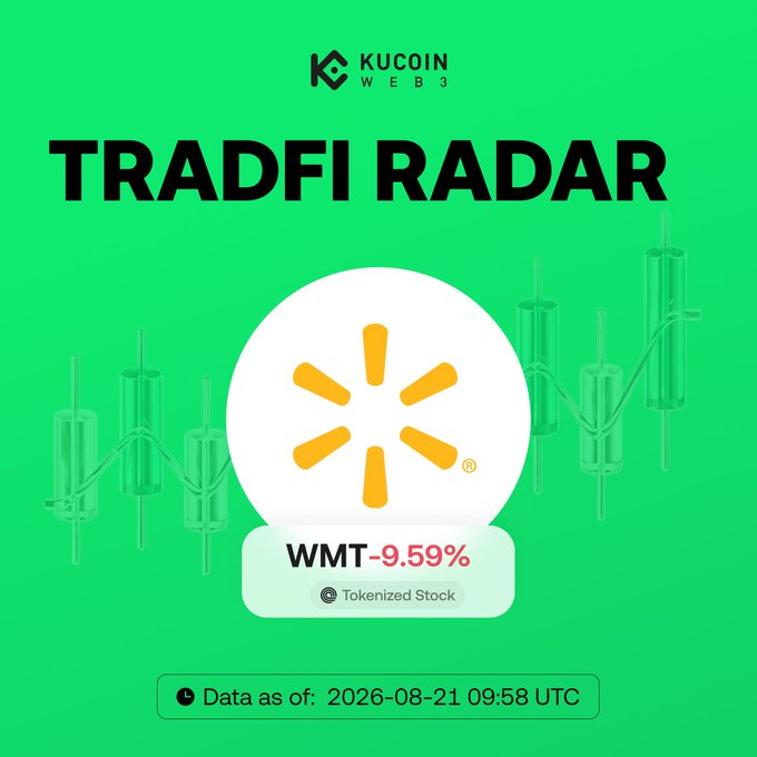 KuCoin Web3 "TradFi Radar" alert highlighting Walmart ($WMT) tokenized stock down 9.59% as of August 21, 2026, visually representing the article's coverage of WMT's sharp decline driven by weaker consumer sales momentum.
