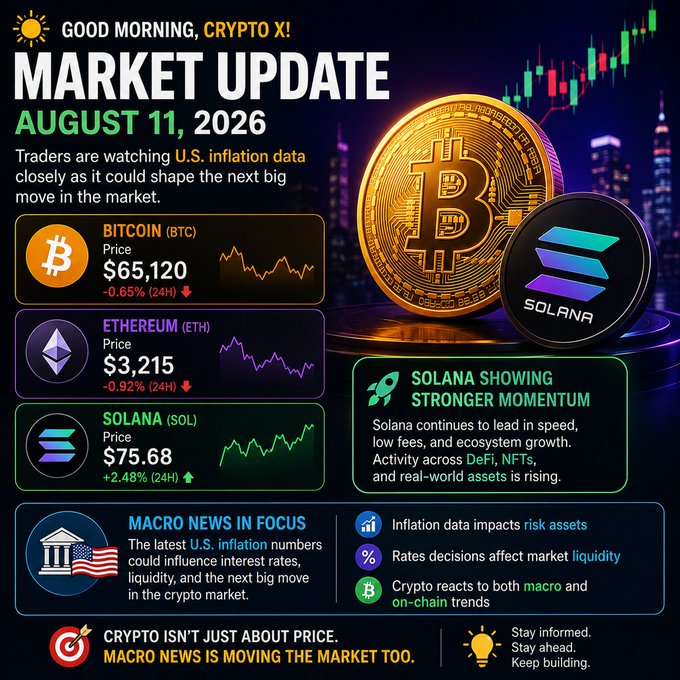 A 'Good Morning, Crypto X!' Market Update graphic for August 11, 2026, showing Bitcoin (BTC) at $65,120 (-0.65%), Ethereum (ETH) at $3,215 (-0.92%), and Solana (SOL) at $75.68 (+2.48%), noting that Solana is showing stronger momentum.