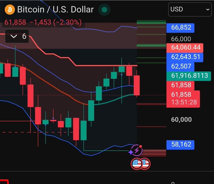 A Bitcoin/USD candlestick chart shows the price declining 2.30% to $61,858, with moving averages and technical indicators highlighting a short signal at the recent local high near $64,060 before the downward move toward lower support levels around $58,162—aligning with the post's claim that the indicators predicted the correction before the Iran-related news broke.