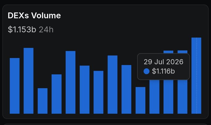A bar chart showing DEXs (Decentralized Exchange) trading volume of $1.153b over 24 hours, with a highlighted data point for 29 Jul 2026 showing $1.116b.