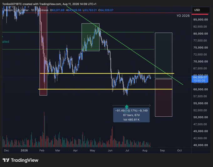 A daily TradingView chart of Bitcoin/USD on Coinbase showing price action with horizontal support/resistance levels (around $60,000-$65,000), a descending trendline, and highlighted zones indicating trading setups.