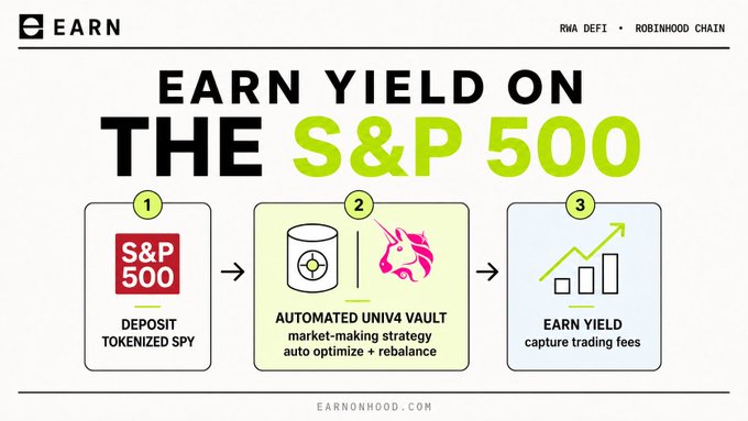 An infographic titled 'EARN YIELD ON THE S&P 500' explains a three-step process: deposit tokenized SPY, automated Uniswap vault, and earn yield, with 'EARN' branding and 'EARNONHOOD.COM' website.