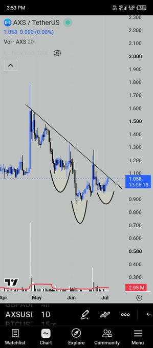 The image shows a TradingView candlestick chart of AXS/USDT (Axie Infinity) trading at 1.058, displaying a descending trendline and an inverse Head & Shoulders pattern forming between April and July, which aligns with the post's bullish breakout setup analysis for the $AXS gaming token.