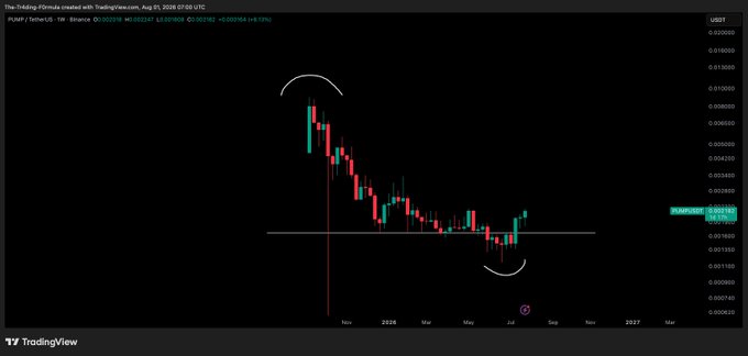 A weekly TradingView chart of PUMP/USD on Coinbase shows a sharp decline from a November 2025 peak above 0.09, bottoming near 0.015 in mid-2026 before recovering to around 0.022, with curved annotations highlighting the rounded top formation and subsequent rounded bottom—visually reinforcing the post's claim that this setup is "the most obvious play."