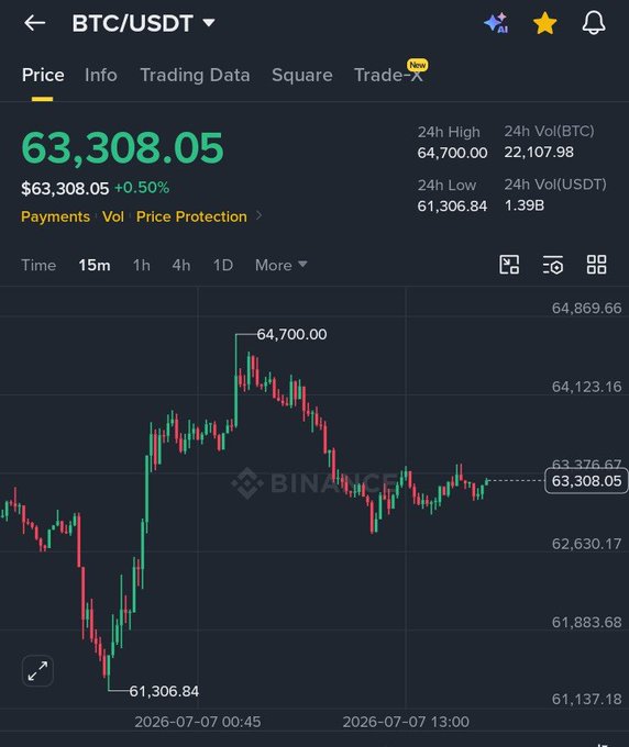 A Binance trading app screenshot showing the BTC/USDT price at $63,308.05 (+0.50%) with a 24-hour candlestick chart and high of $64,700.00.