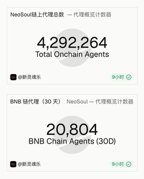 A dashboard screenshot shows NeoSoul statistics including '4,292,264 Total Onchain Agents' and '20,804 BNB Chain Agents (30D)', credited to @新灵魂乐.