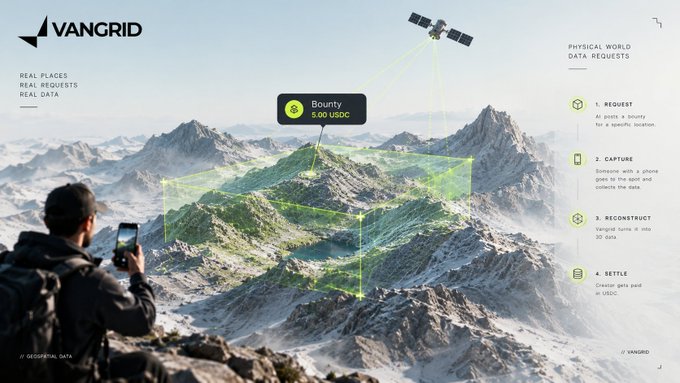 A promotional graphic for VANGRID showing a person scanning a mountainous landscape with their phone, featuring a satellite, a "Bounty 5.00 USDC" label, and a 4-step "PHYSICAL WORLD DATA REQUESTS" process.