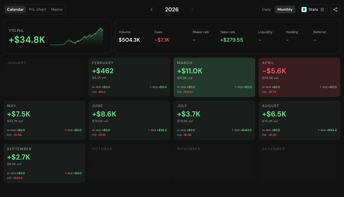 A dark-themed financial dashboard displays a monthly calendar for 2026, showing a YTD PnL of "+$34.8K", Volume of "$504.3K", and Fees of "-$7.1K", with months showing individual profits and losses.