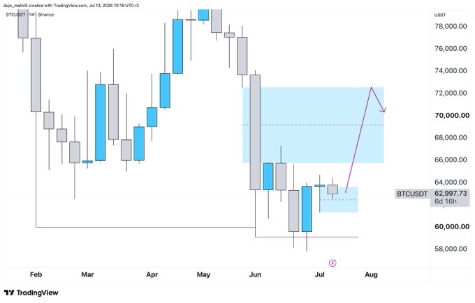 A weekly BTCUSDT chart from Binance shows Bitcoin trading at $62,997.73, with price action consolidating near the $60,000 support after a sharp decline, while an arrow points toward a projected move up to the $72,000 equilibrium (EQ) of the previous weekly range highlighted in the blue shaded box.