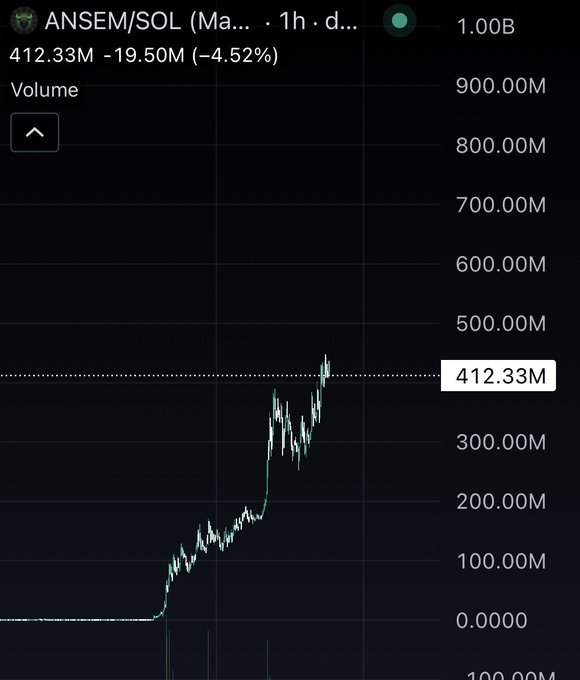A trading chart shows the ANSEM/SOL meme coin on a 1-hour timeframe with a current market cap of 412.33M, down 4.52% (-19.50M) after a sharp rally from near zero. The dramatic vertical spike in price action visually reinforces the post's narrative about "quietly building strength" and early positioning, while the recent pullback from the peak aligns with the message about "rising amid skepticism."