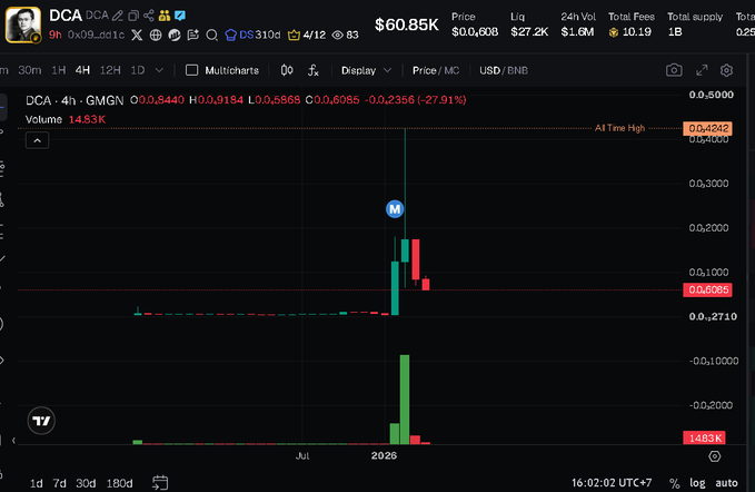 A financial chart shows the DCA token on BNB Chain trading at $0.6085 with a massive 27.91% drop, displaying a classic pump-and-dump pattern as the price collapsed from its all-time high of $0.4242 after spiking on the GMGN platform—visually reinforcing the post's warning about exit liquidity in memecoin schemes.