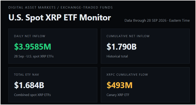 The image shows a "U.S. Spot XRP ETF Monitor" dashboard (dated 28 SEP 2026) displaying daily net inflow of $3.9585M, cumulative net inflow of $1.790B, total ETF NAV of $1.684B, and a Canary XRP ETF cumulative flow of $493M—directly corroborating the post's figures on Canary's $3.9585M daily purchase and $493M cumulative XRP holdings.