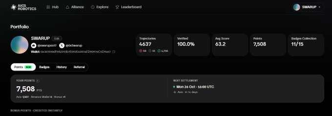 A screenshot of the Axis Robotics portfolio dashboard for user 'SWARUP', showing 4,637 transactions, 100.0% verified, an Avg Score of 63.2, and 7,508 Rabble Points with a next settlement on Mon 20 Oct.