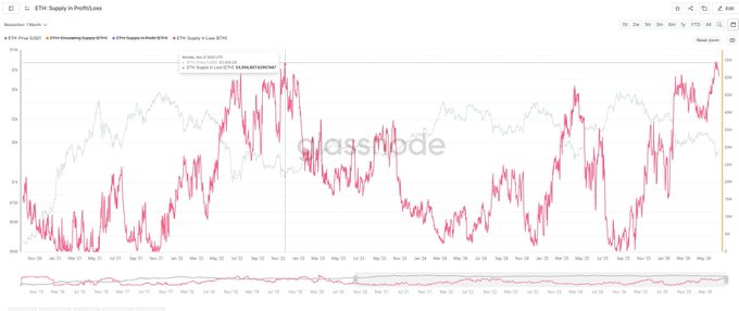 "ETH ON-CHAIN LOSSES JUST HIT BEAR MARKET BOTTOM LEVELS. 54 million ETH are now held at a loss, which is 45% of the entire supply underwater. This level of pain is consistent with every prior bear market bottom. There is no sign that this bear has yet peaked or is headed towards its peak."