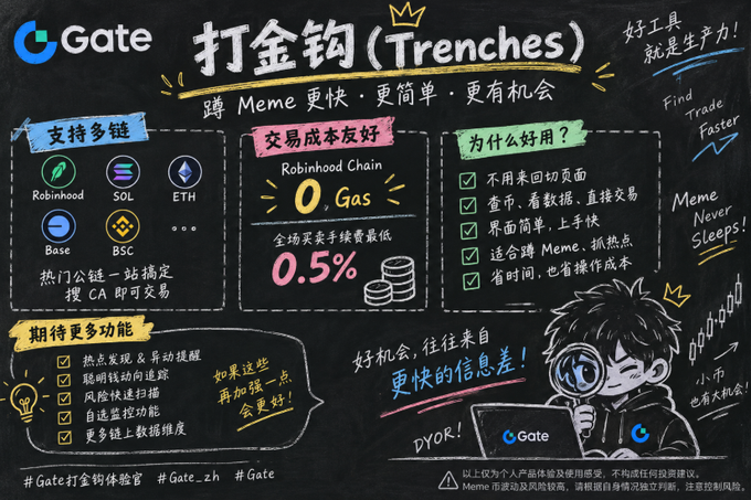 A promotional graphic in Chinese and English for Gate.io's "Trenches" (打金钩) meme trading tool, featuring a chalkboard aesthetic and highlighting features such as multi-chain support (Robinhood, SOL, ETH, Base, BSC), zero gas fees on Robinhood Chain, and a 0.5% transaction fee.