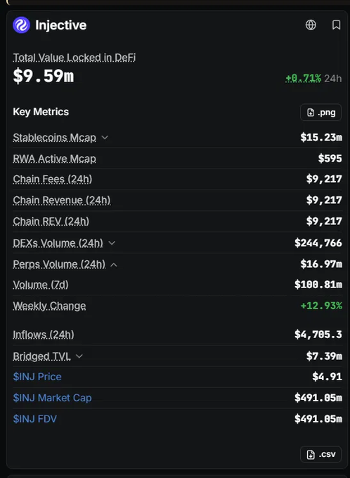 A cryptocurrency metrics dashboard for Injective showing Total Value Locked in DeFi at $9.59m (+0.71% 24h), with key metrics including Stablecoins Mcap $15.23m, DEXs Volume $244,766, Perps Volume $16.97m, and INJ Price at $4.91 with Market Cap of $491.85m.