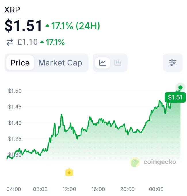 A XRP price chart from CoinGecko shows the cryptocurrency at $1.51, up 17.1% in 24 hours, with the price climbing steadily from around $1.30 in the early hours to peak near $1.51 by the end of the period—visualizing the strong upward momentum referenced in the post about XRP "fast approaching" a milestone.