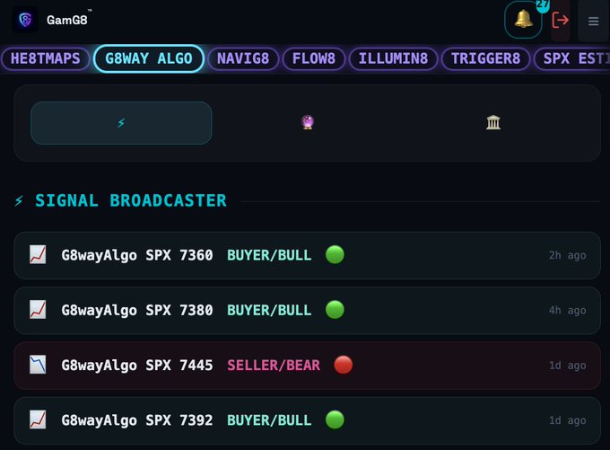 A trading dashboard titled "G8way Algo" displays recent signal broadcaster alerts, showing BUYER/BULL entries at SPX 7360 and 7380, a SELLER/BEAR exit at SPX 7445, and a re-entry BUYER/BULL at SPX 7392—directly illustrating the trading system's precise swing trades on $SPX that the post highlights as evidence of disciplined strategy amid market volatility.