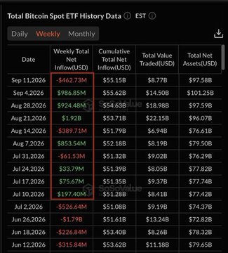 A financial chart titled 'Total Bitcoin Spot ETF History Data' shows weekly net inflows in USD, with several recent weeks showing negative values highlighted in red, including -$462.73M on Sep 11, 2026.