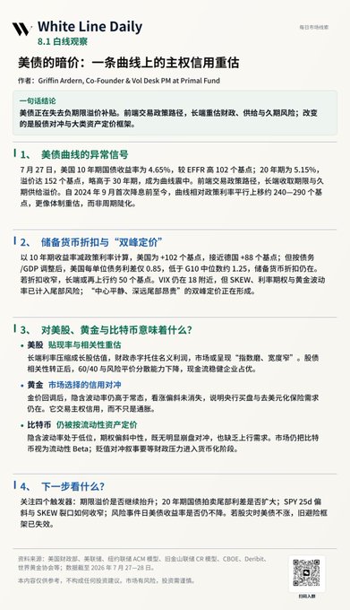 A Chinese financial newsletter from 'White Line Daily' discussing the US dollar's dark moment, highlighting sections on abnormal yield curve spread, dual deficit and dual easing, and its implications for US stocks, gold, and Bitcoin.