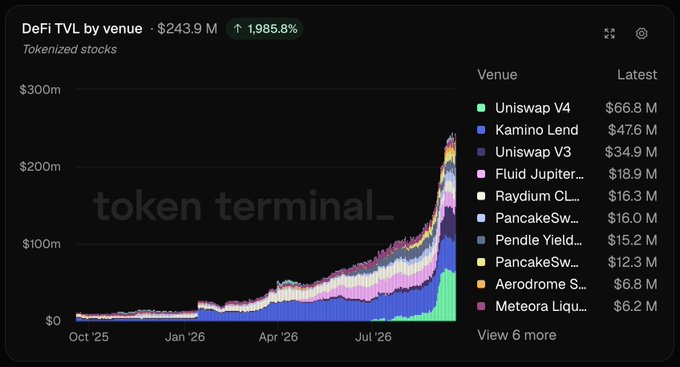 A Token Terminal chart titled 'DeFi TVL by venue' showing tokenized stocks reaching $243.9M with a 1,985.8% increase, with Uniswap V4 ($66.8M), Kamino Lend ($47.6M), and Uniswap V3 ($34.9M) as the top venues.