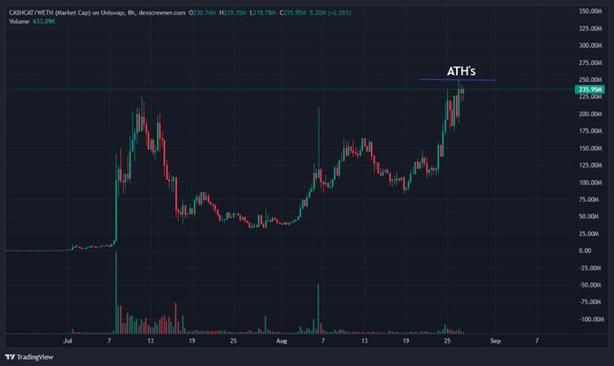 A TradingView candlestick chart for the CASHCAT/MATIC pair on Uniswap shows the price reaching All-Time Highs (ATH's) at around 235.95M, with significant volatility throughout July and August.