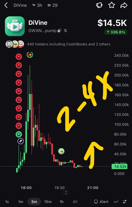 A mobile screencap of the DiVine (GWAN...pump) token chart on a crypto trading platform, showing a price of $14.5K with a 336.8% gain, accompanied by hand-drawn yellow arrows and "2-4X" text predicting further upside.