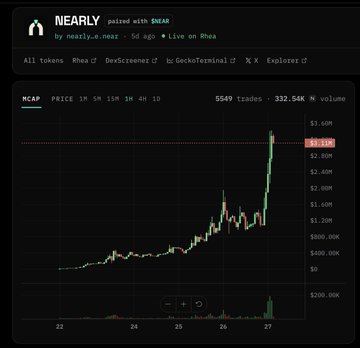 A cryptocurrency trading chart for the $NEARLY token on Rhea DEX shows a dramatic price spike to $3.15M, with 5549 trades and $332.54K volume over a 5-day period ending on day 27. The chart illustrates the token's exponential growth, aligning with the post highlighting $NEARLY's recent $3.7M milestone and the warming up of Near ecosystem activity.
