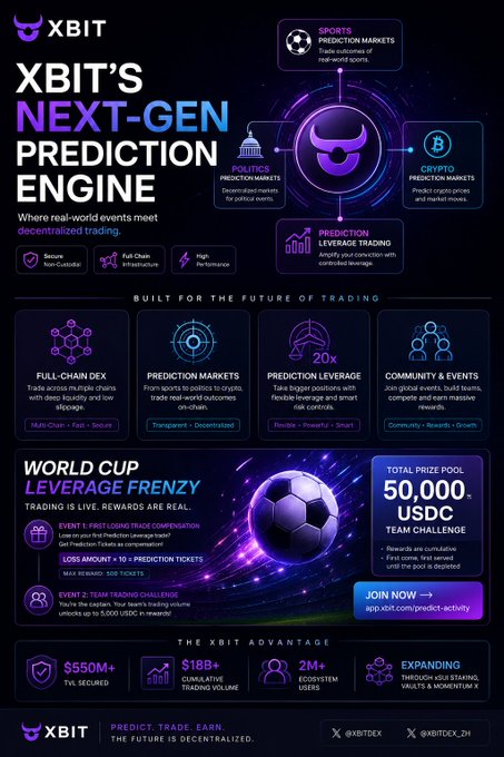 The image is a promotional infographic for XBIT's "Next-Gen Prediction Engine," highlighting a World Cup Leverage Frenzy event with a 50,000 USDC team challenge and platform stats including $550M+ TVL secured, $18B+ cumulative trading volume, and 2M+ ecosystem users.

The graphic directly complements the post's message by positioning the World Cup as the ultimate global prediction event—one XBIT aims to capitalize on through decentralized sports prediction markets, leverage trading, and community-driven competitions.