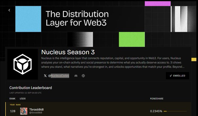 A screenshot of the Nucleus Season 3 leaderboard page, featuring the heading "The Distribution Layer for Web3," shows user "Tbros6868" ranked 128th with a mindshare of 0.2345%, aligning with the post's emphasis on rewarding meaningful contributions over mere reach. The displayed "Contribution Leaderboard" highlights how @NucleusCodes evaluates on-chain activity and social presence rather than just impressions.