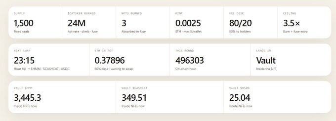 A crypto dashboard displays metrics for a token called "SCATOSHI" with 1,500 supply, 24M burned, and 3 NFTs burned, showing 80/20 fee distribution and 3.5x burn multiplier. The Vault section highlights a $3,445.30 PMP with $349.51 Scarcat and $25.04 $SHIB, aligning with the post about taking a position minted on the Cashcat launchpad at around a 120k entry level with a current 160k market cap (CA: 0xd63f66026cec496f807cf958c822d327b14c9acc).