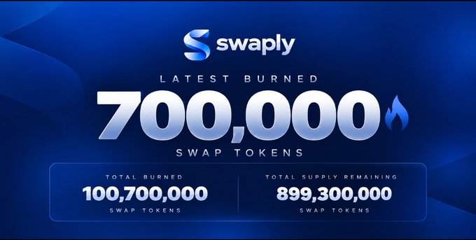 A promotional graphic for Swaply announces a recent token burn of 700,000 $SWAP tokens, with a total burned supply of 100,700,000 and 899,300,000 remaining, directly illustrating the milestone described in the post.