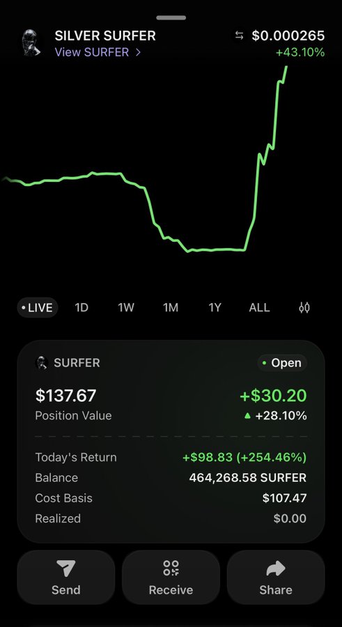 Mobile screenshot showing a 'SILVER SURFER' cryptocurrency/token portfolio with a +43.10% gain, $137.67 position value, and a balance of 464,268.58 SURFER, priced at $0.000265.