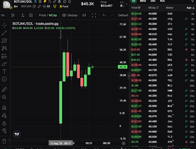 A cryptocurrency trading chart on TradingView for the trading pair BOTJAK/SOL, showing a price of $45.3K, +0.97% change, with candlestick patterns and a leaderboard of top traders on the right side.