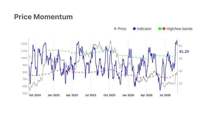 A "Price Momentum" chart tracking an asset from October 2024 through July 2026, featuring price (gray), an indicator (blue) reading 81.25 on the right axis, and high/low bands (green/red dashed lines) alongside price ranging from 50% to 120% on the left axis. The recent indicator reading of 81.25 and price holding above key levels visually supports the post's optimistic outlook that $BTC maintaining above $78K could signal a breakout in September.
