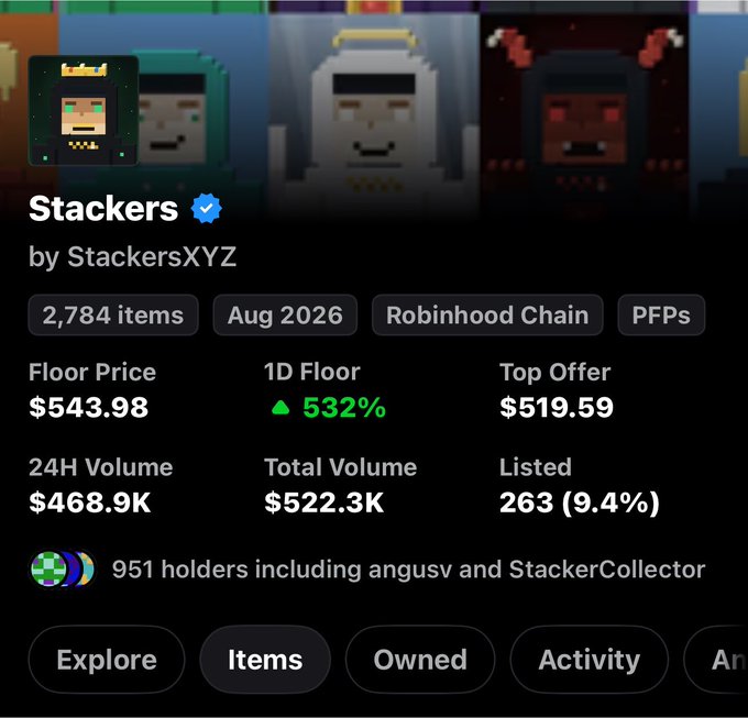 The image shows a NFT collection page for "Stackers" by StackersXYZ, a verified 2,784-item PFP collection on Robinhood Chain with a floor price of $543.98, a 532% 1D floor increase, and 951 holders. The post's reference to "Next waggies Fairs" appears to comment on the collection's sudden explosive price surge, suggesting buyers may now be overpaying after the massive 532% jump.