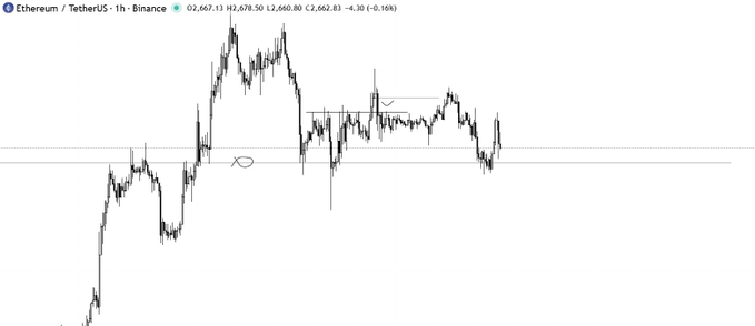 Ethereum/TetherUS (ETHUSDT) 1-hour Binance price chart showing a current price of 2,667.13, a high of 2,678.50, and a low of 2,660.80, with technical analysis markings indicating a recent breakout.