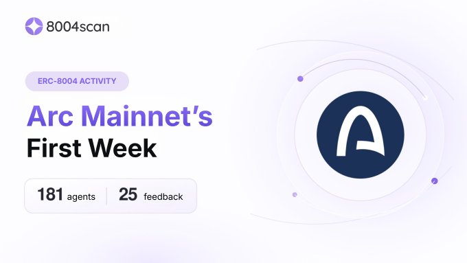 A promotional graphic from 8004scan highlighting Arc Mainnet's first week of ERC-8004 activity, displaying 181 agents and 25 feedback onchain alongside the Arc logo, which aligns with the post's announcement about early agent and feedback activity tracked by 8004scan.
