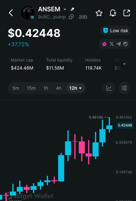 Bitget Wallet screenshot of token ANSEM at $0.42448, up 37.72%, with $424.46M market cap, $11.58M liquidity, 119.74K holders, and a 12h candlestick chart.