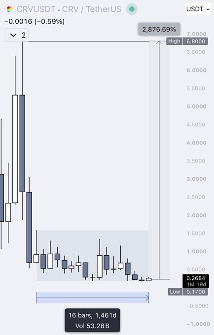 A financial candlestick chart for the CRVUSDT (CRV / TetherUS) trading pair shows a massive price spike of 2,876.69% reaching a high of 6.8000 before crashing back down to 0.1700.