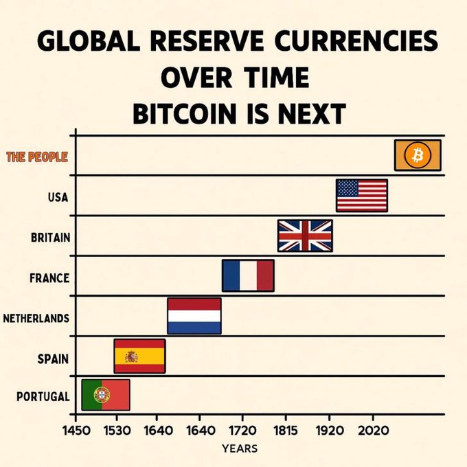 An infographic titled 'GLOBAL RESERVE CURRENCIES OVER TIME BITCOIN IS NEXT' showing a timeline of dominant global currencies from Portugal (1450) to the current USA, adding a Bitcoin icon for 'THE PEOPLE' in 2020.