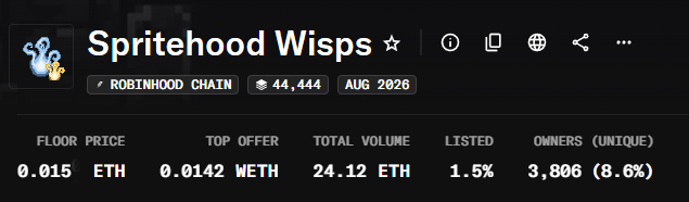 Another view of the 'Spritehood Wisps' NFT collection, showing a floor price of 0.015 ETH, top offer of 0.0142 WETH, and 3,806 unique owners.