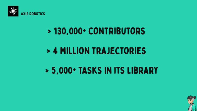 A teal infographic from Axis Robotics highlighting their platform's scale: over 130,000 contributors, more than 4 million trajectories, and 5,000+ tasks in its library.