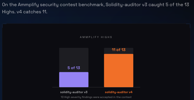 A bar chart titled 'AMMPLIFY HIGHS' comparing audit results on the 'Ammplify security contest benchmark,' showing 'solidity-auditor v3' caught '5 of 13' (purple bar) while 'solidity-auditor v4' catches '11 of 13' (orange bar) of high severity findings.