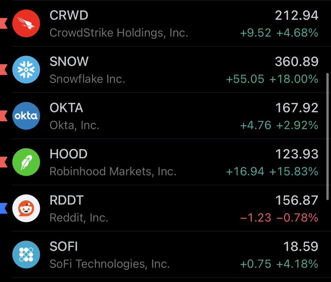 The image shows a stock portfolio tracker displaying six holdings: CRWD (CrowdStrike, +4.68%), SNOW (Snowflake, +18.00%), OKTA (Okta, +2.92%), HOOD (Robinhood, +15.83%), RDDT (Reddit, -0.78%), and SOFI (SoFi Technologies, +4.18%), all in green except Reddit. The gains, especially the strong performances from Snowflake, Robinhood, and CrowdStrike, visually support the post's claim of a "bull season" for US stocks, particularly highlighting the "big gains" on the cybersecurity side (CRWD and OKTA).