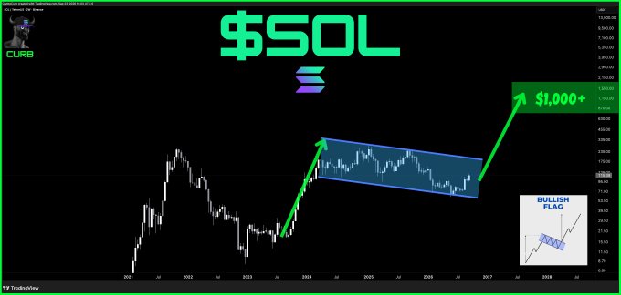 A TradingView weekly candlestick chart of Solana ($SOL) from 2021 to 2026, overlaid with a bullish flag pattern outlined in blue, featuring green arrows pointing to a projected price target of "$1,000+" and a Solaxy logo in the top left corner, supporting the post's optimistic price prediction for Solana.